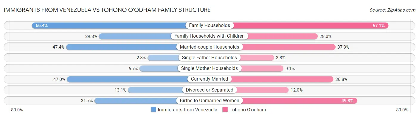 Immigrants from Venezuela vs Tohono O'odham Family Structure