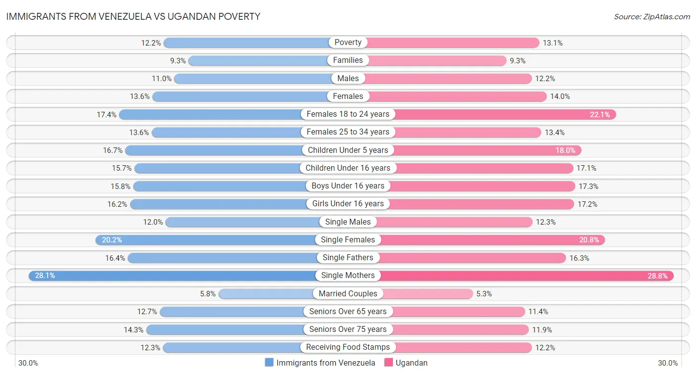 Immigrants from Venezuela vs Ugandan Poverty
