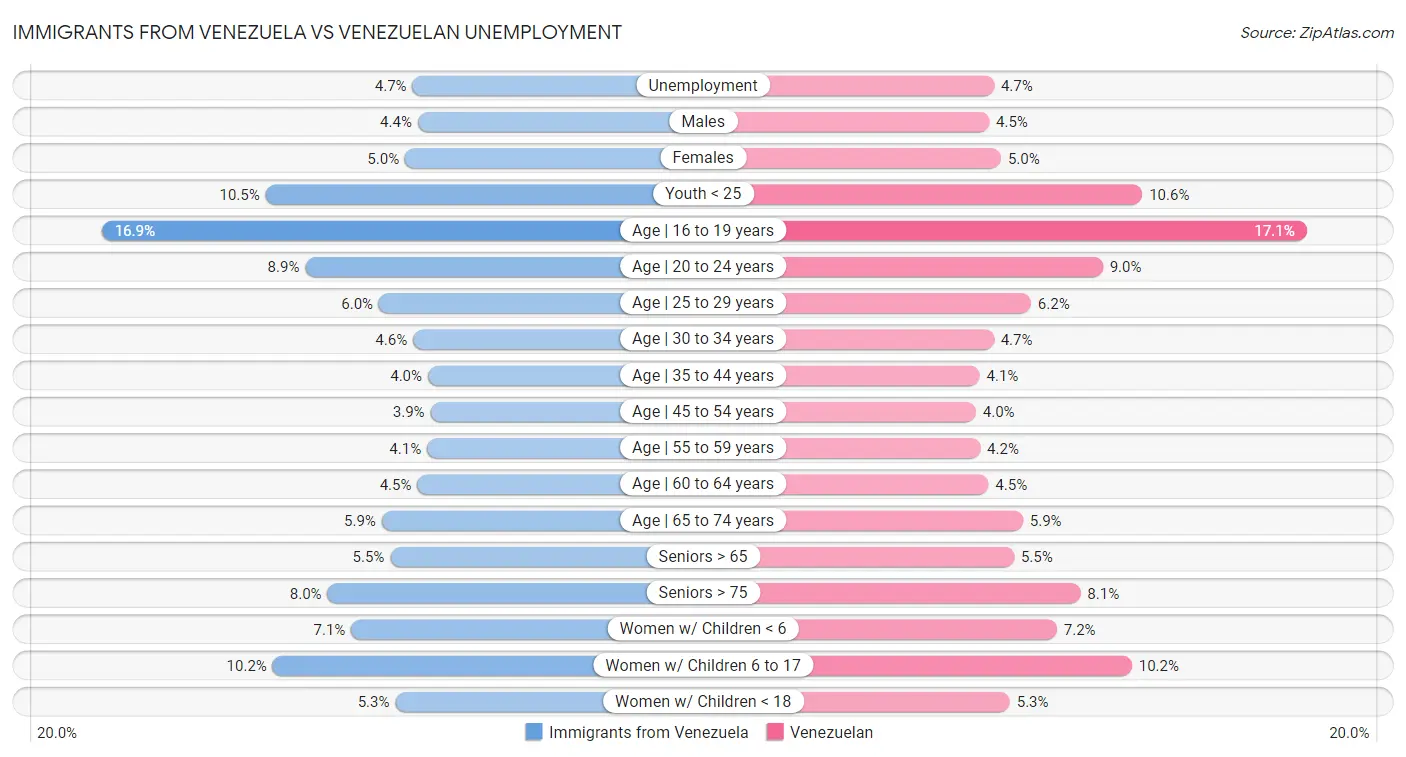 Immigrants from Venezuela vs Venezuelan Unemployment