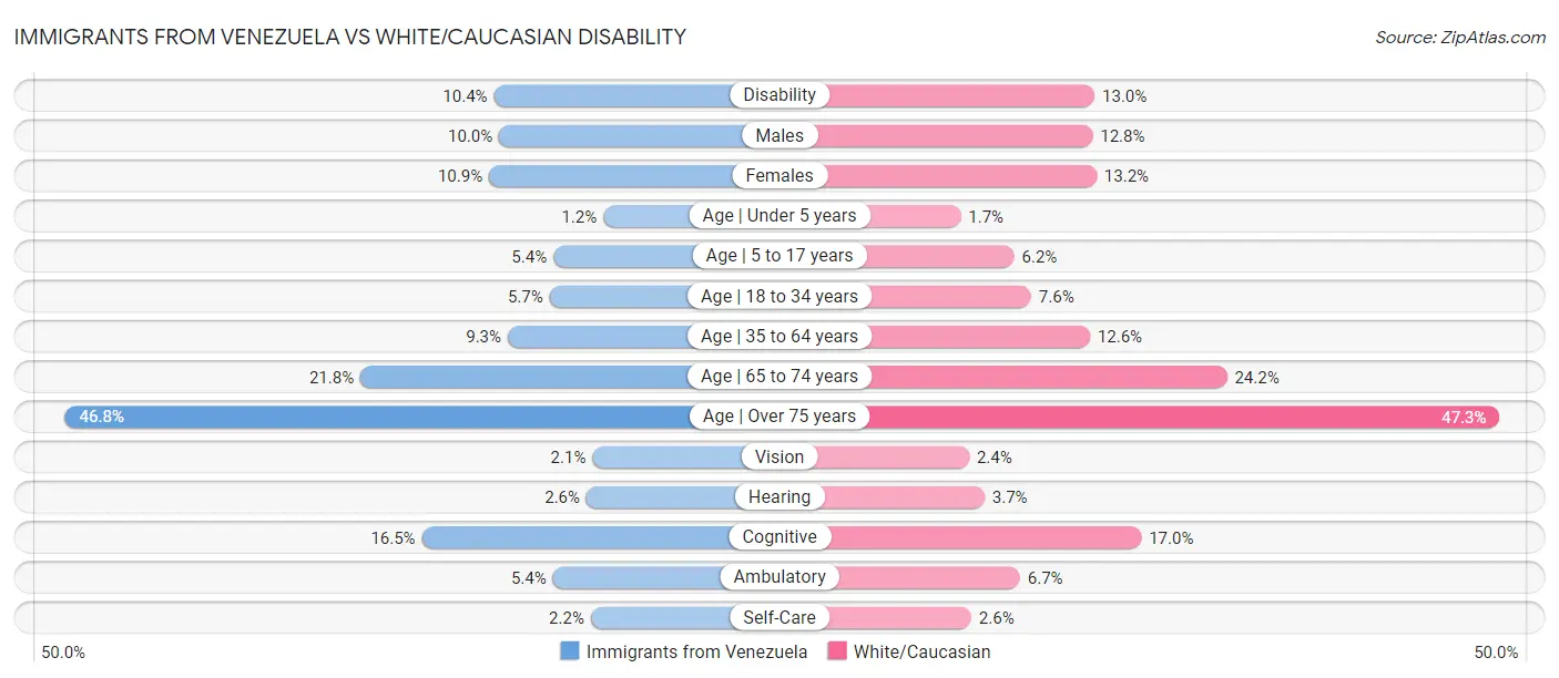 Immigrants from Venezuela vs White/Caucasian Disability