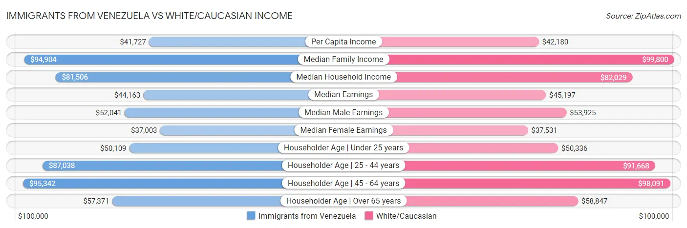 Immigrants from Venezuela vs White/Caucasian Income