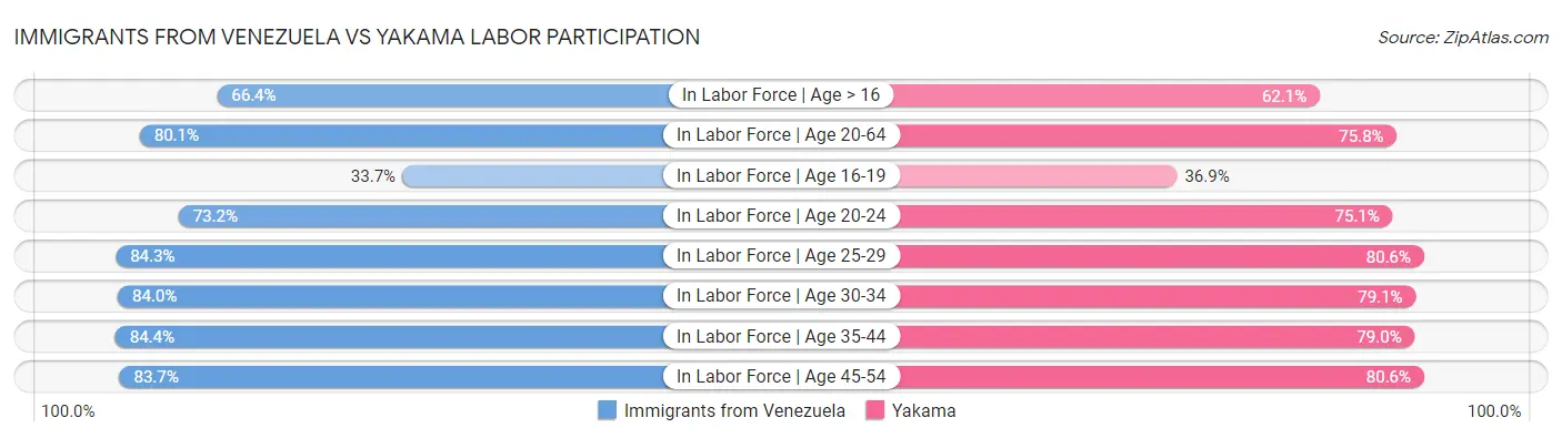 Immigrants from Venezuela vs Yakama Labor Participation