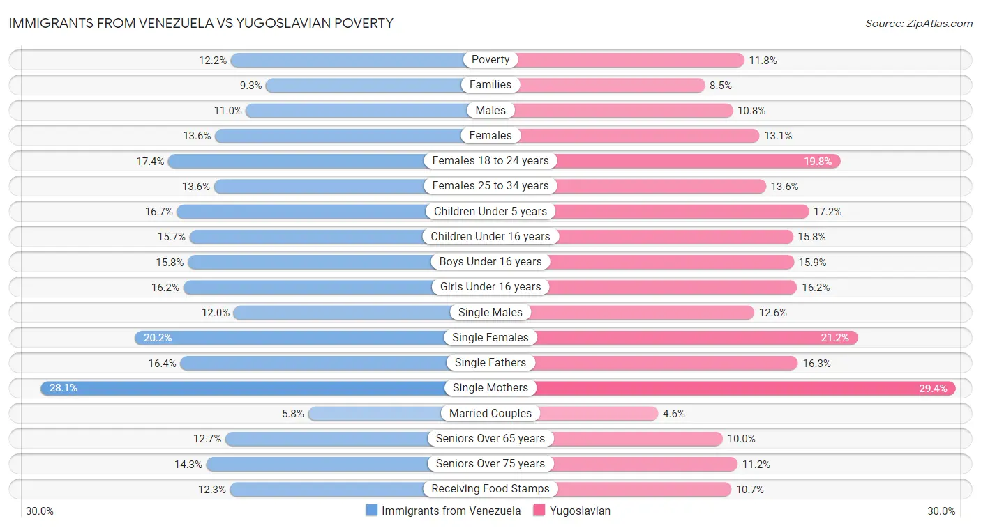 Immigrants from Venezuela vs Yugoslavian Poverty