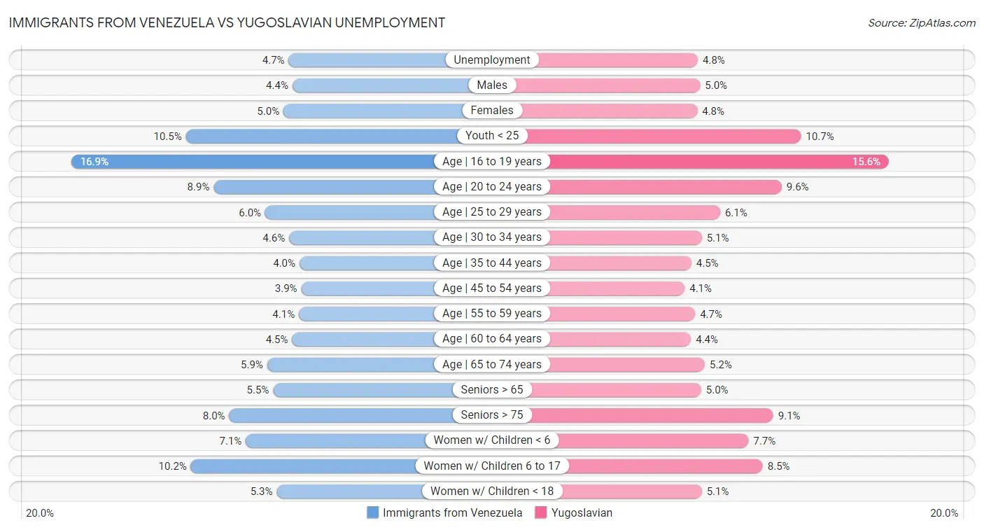 Immigrants from Venezuela vs Yugoslavian Unemployment