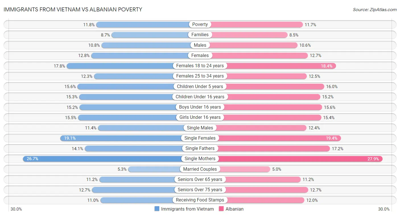 Immigrants from Vietnam vs Albanian Poverty