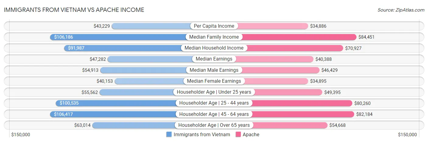 Immigrants from Vietnam vs Apache Income