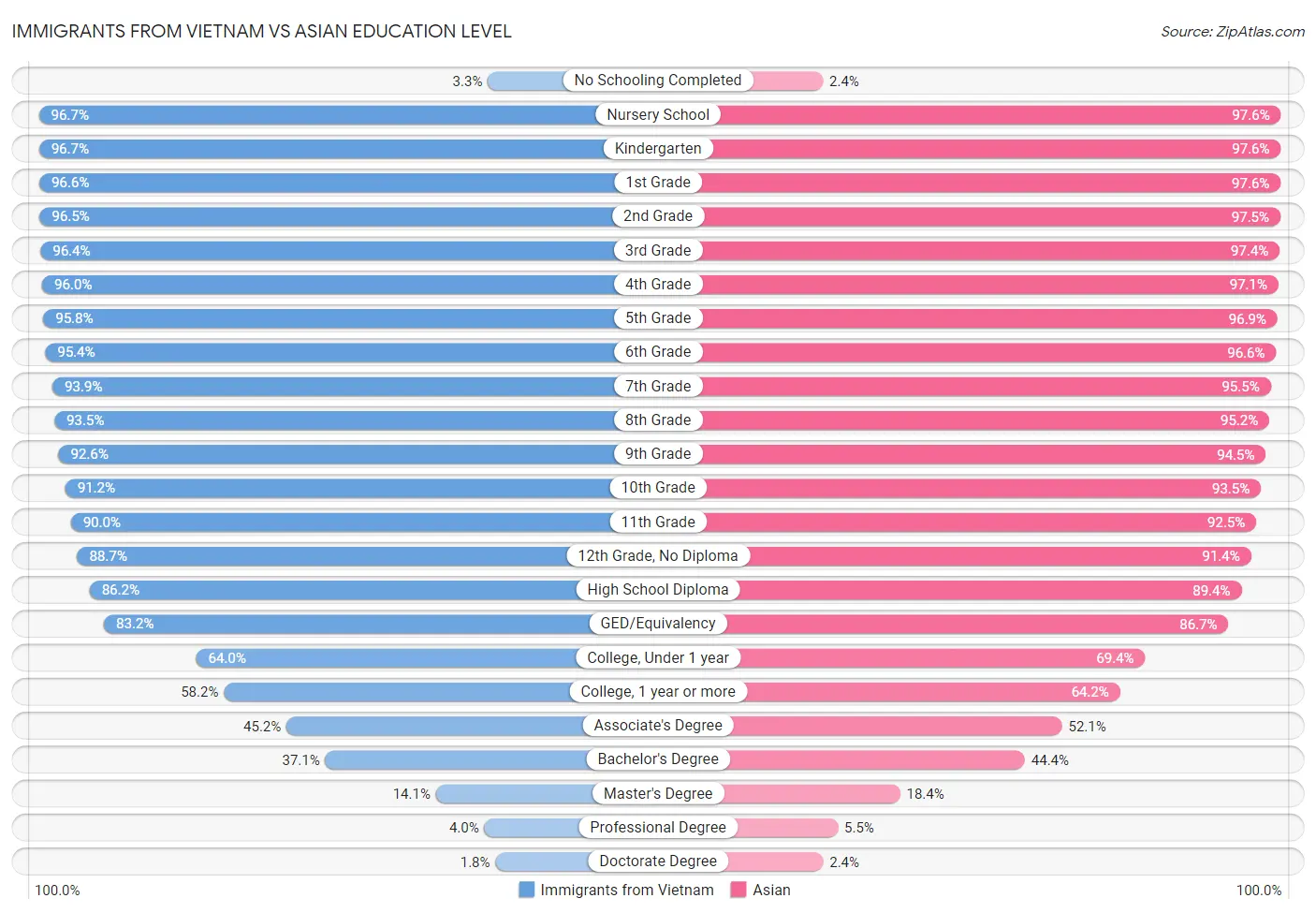 Immigrants from Vietnam vs Asian Education Level