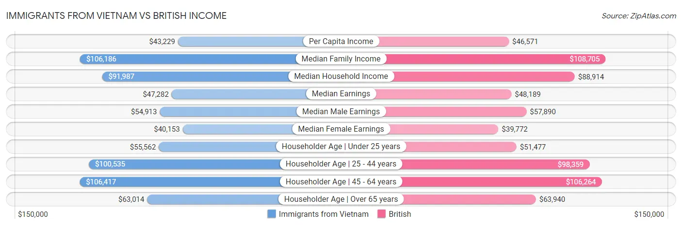 Immigrants from Vietnam vs British Income