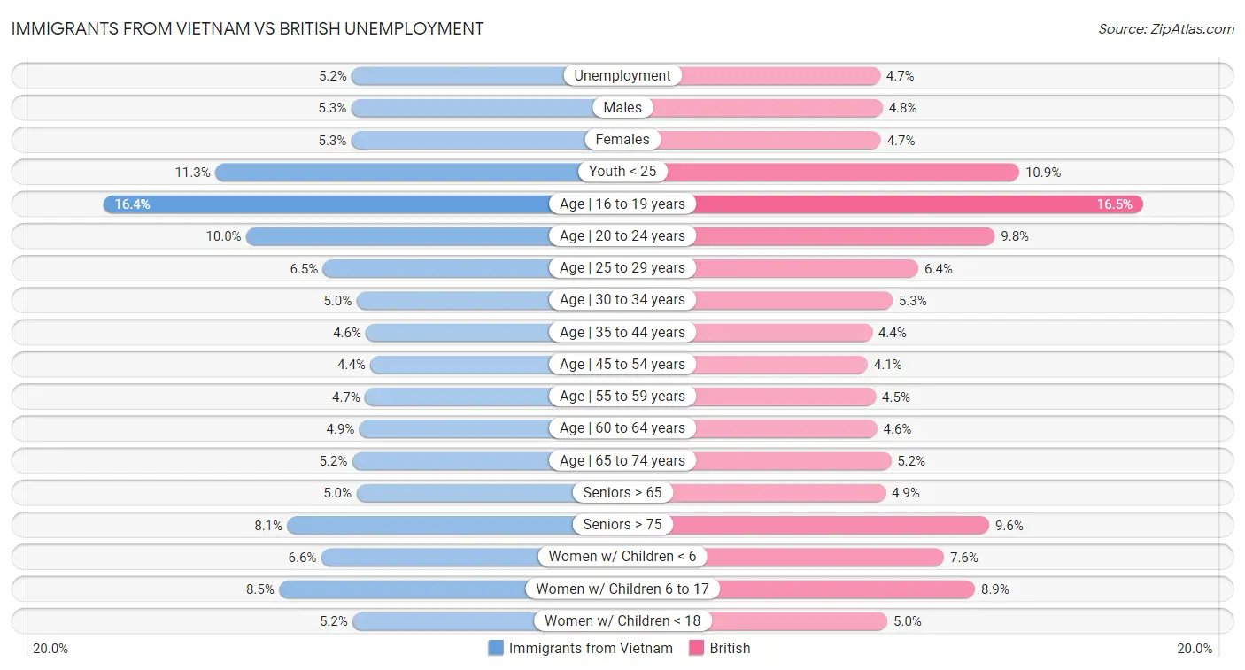 Immigrants from Vietnam vs British Unemployment