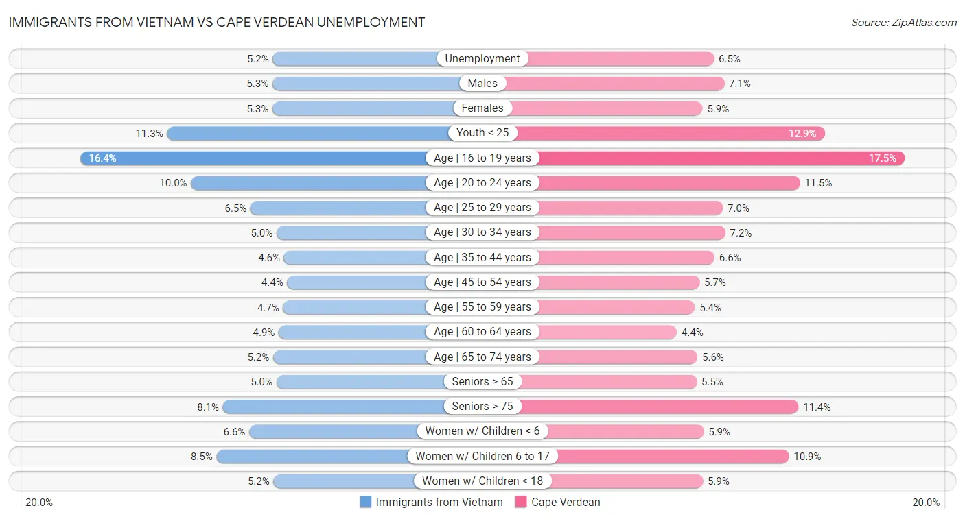 Immigrants from Vietnam vs Cape Verdean Unemployment