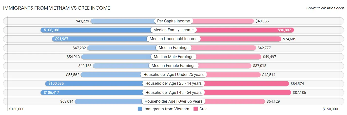 Immigrants from Vietnam vs Cree Income