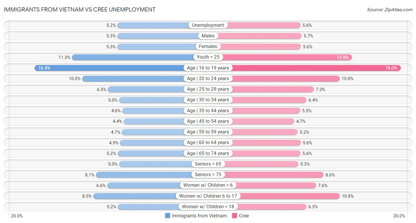 Immigrants from Vietnam vs Cree Unemployment