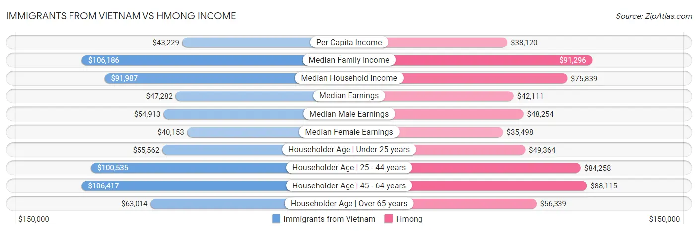 Immigrants from Vietnam vs Hmong Income