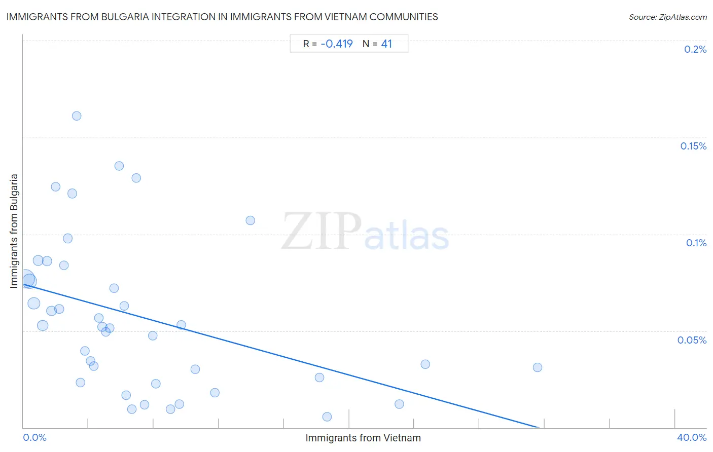 Immigrants from Vietnam Integration in Immigrants from Bulgaria Communities