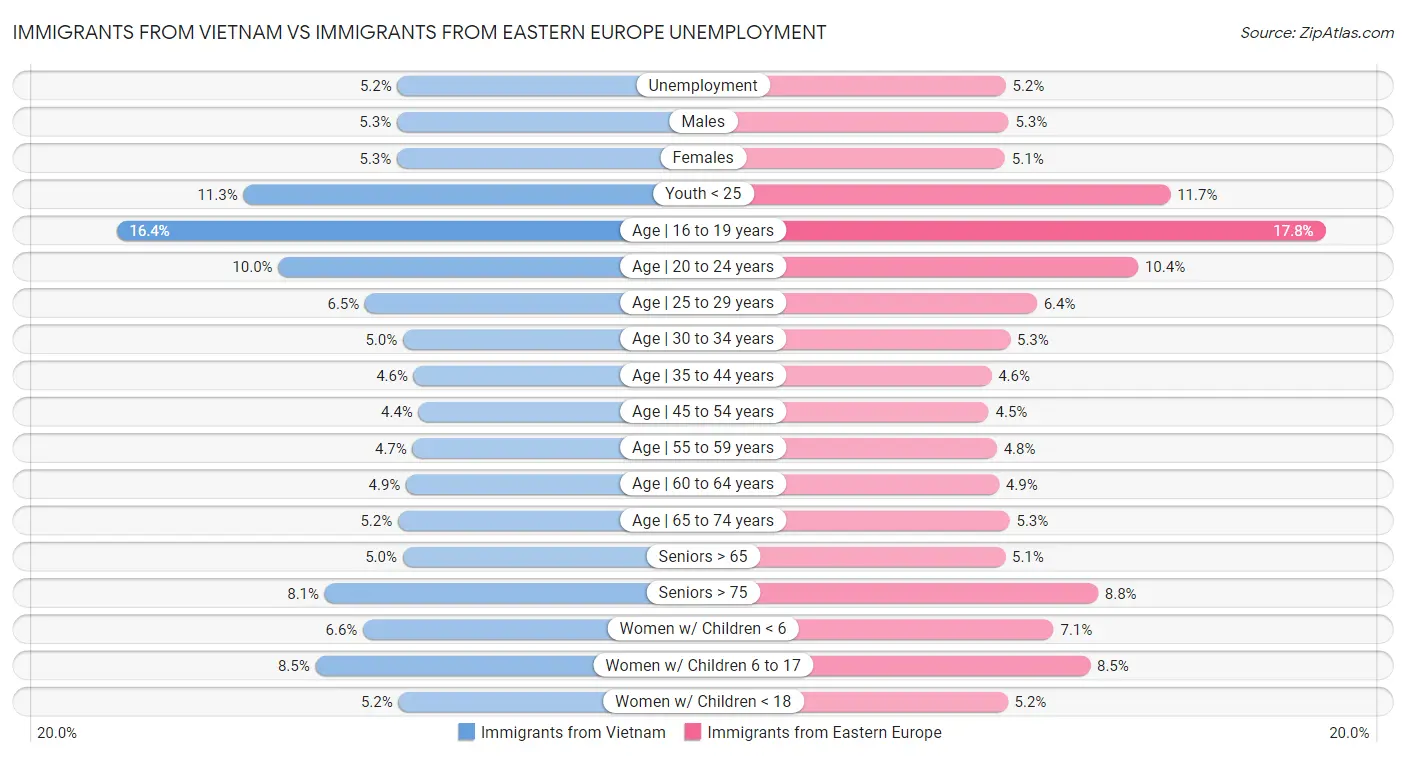 Immigrants from Vietnam vs Immigrants from Eastern Europe Unemployment