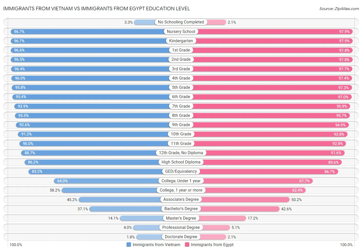 Immigrants from Vietnam vs Immigrants from Egypt Education Level