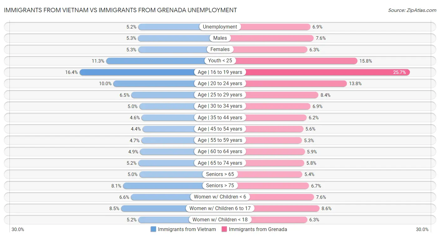 Immigrants from Vietnam vs Immigrants from Grenada Unemployment