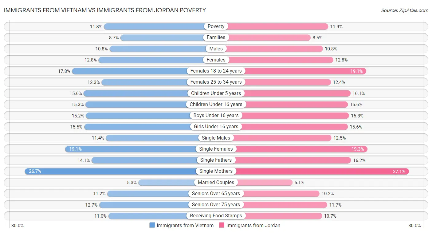 Immigrants from Vietnam vs Immigrants from Jordan Poverty