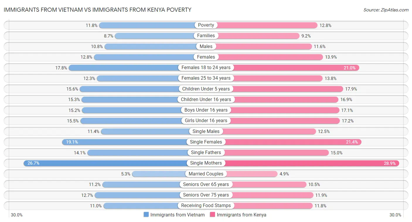 Immigrants from Vietnam vs Immigrants from Kenya Poverty