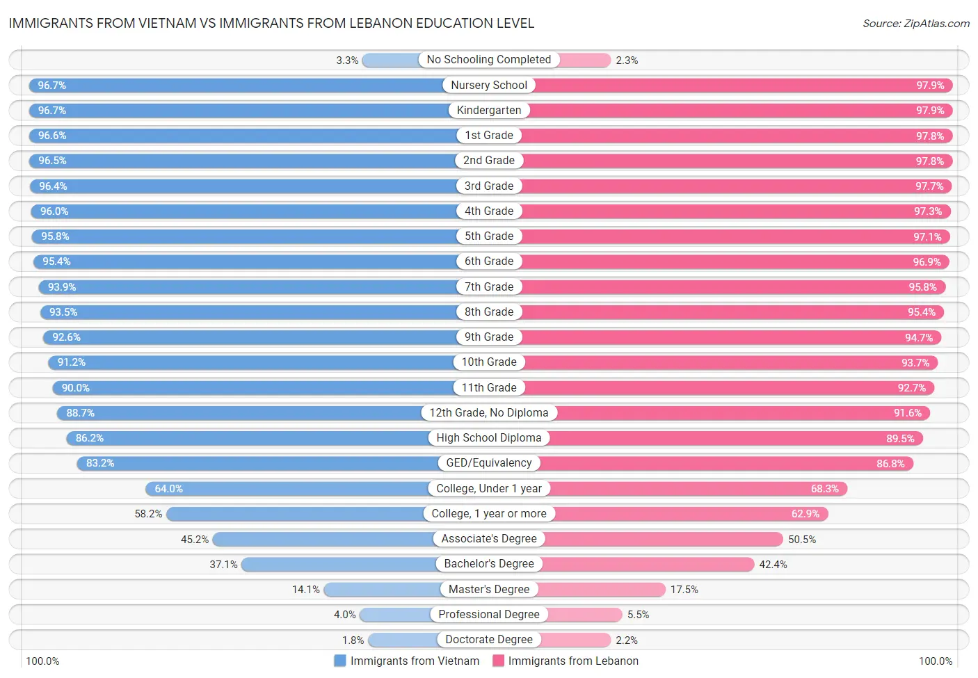 Immigrants from Vietnam vs Immigrants from Lebanon Education Level