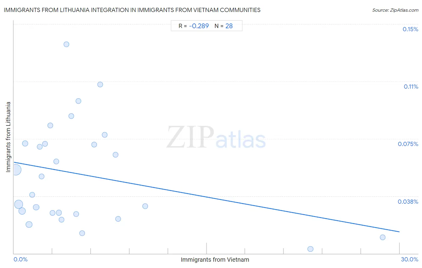 Immigrants from Vietnam Integration in Immigrants from Lithuania Communities