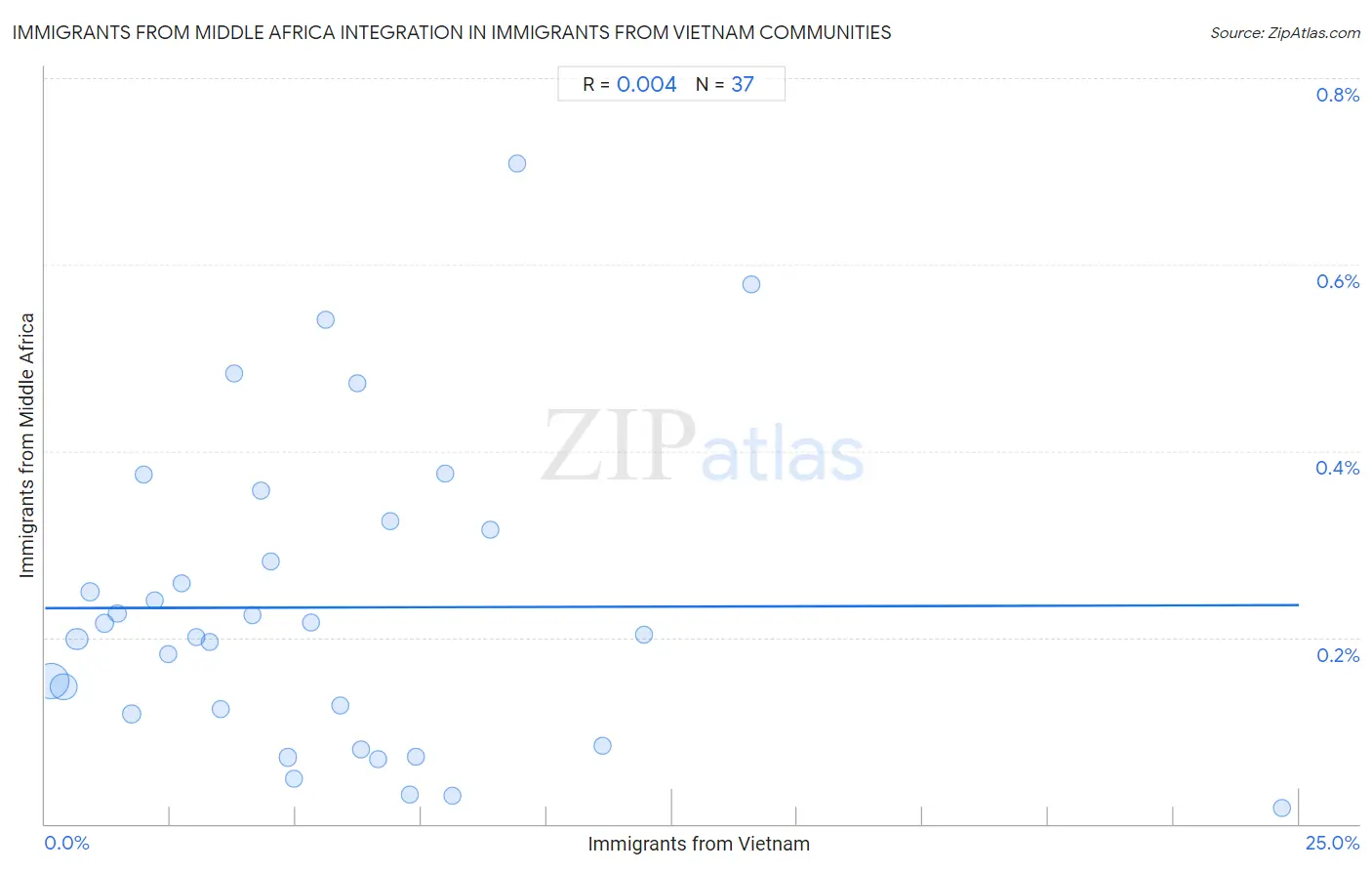 Immigrants from Vietnam Integration in Immigrants from Middle Africa Communities