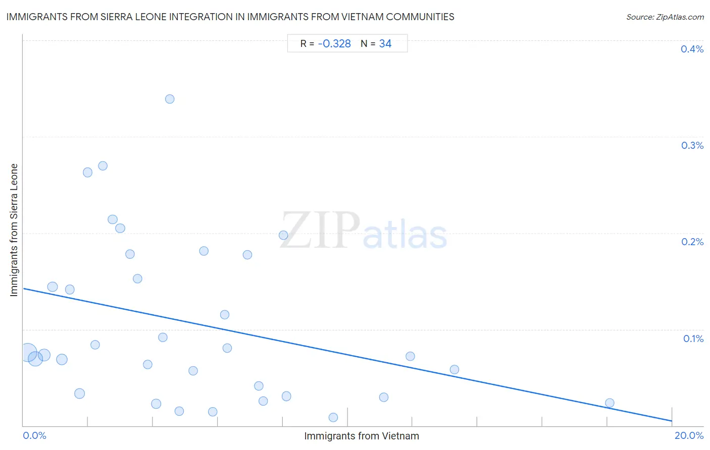 Immigrants from Vietnam Integration in Immigrants from Sierra Leone Communities