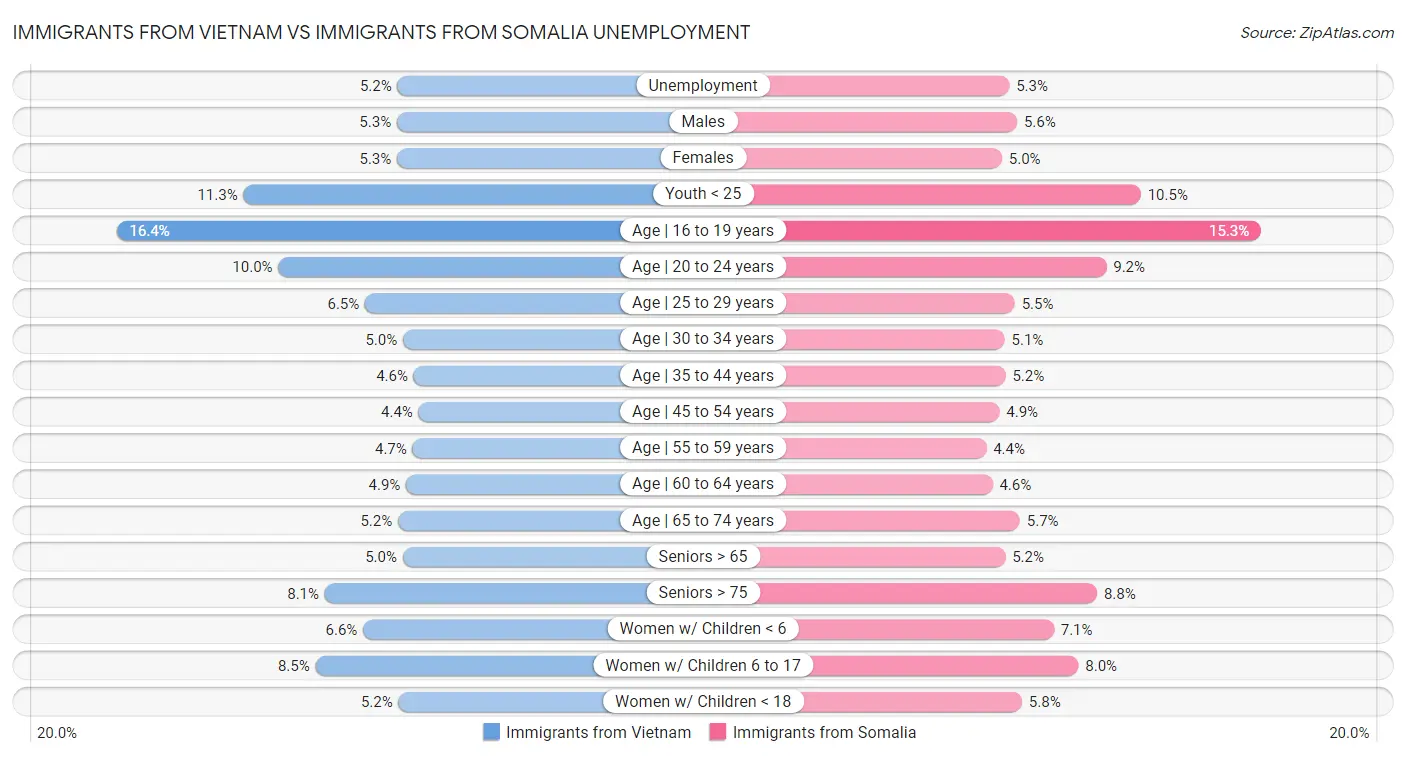 Immigrants from Vietnam vs Immigrants from Somalia Unemployment