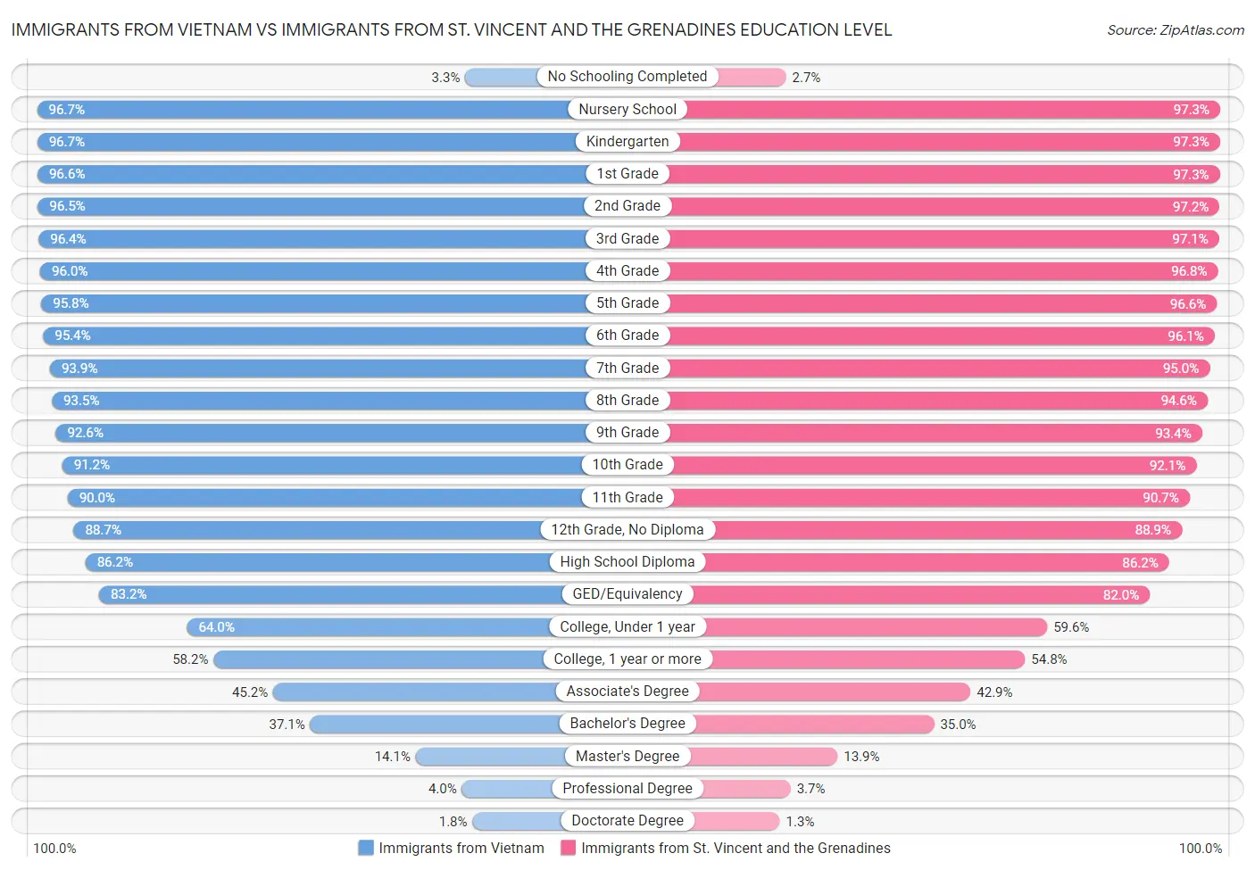 Immigrants from Vietnam vs Immigrants from St. Vincent and the Grenadines Education Level