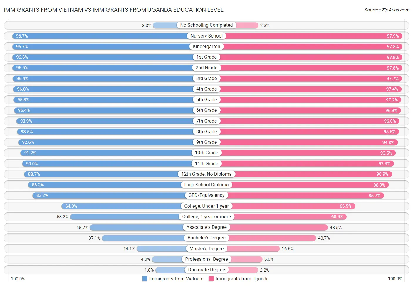 Immigrants from Vietnam vs Immigrants from Uganda Education Level