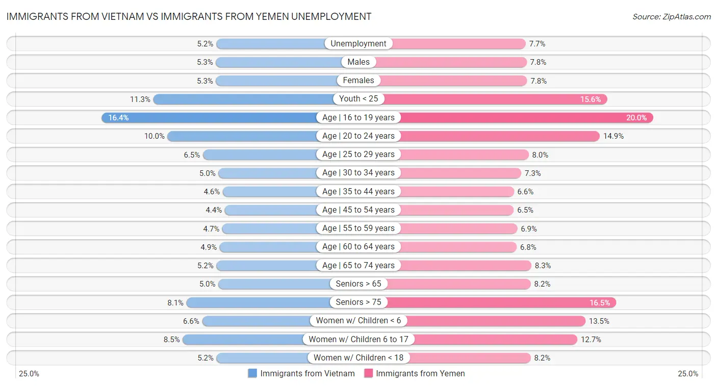 Immigrants from Vietnam vs Immigrants from Yemen Unemployment