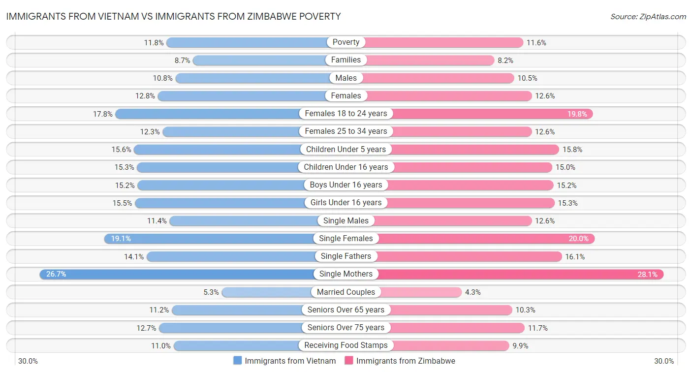 Immigrants from Vietnam vs Immigrants from Zimbabwe Poverty