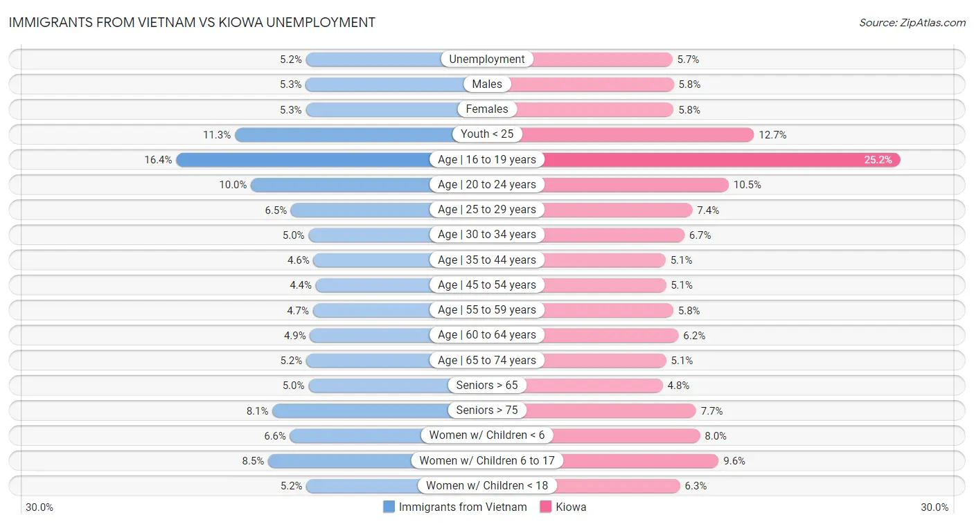 Immigrants from Vietnam vs Kiowa Unemployment