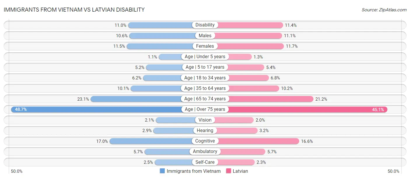 Immigrants from Vietnam vs Latvian Disability