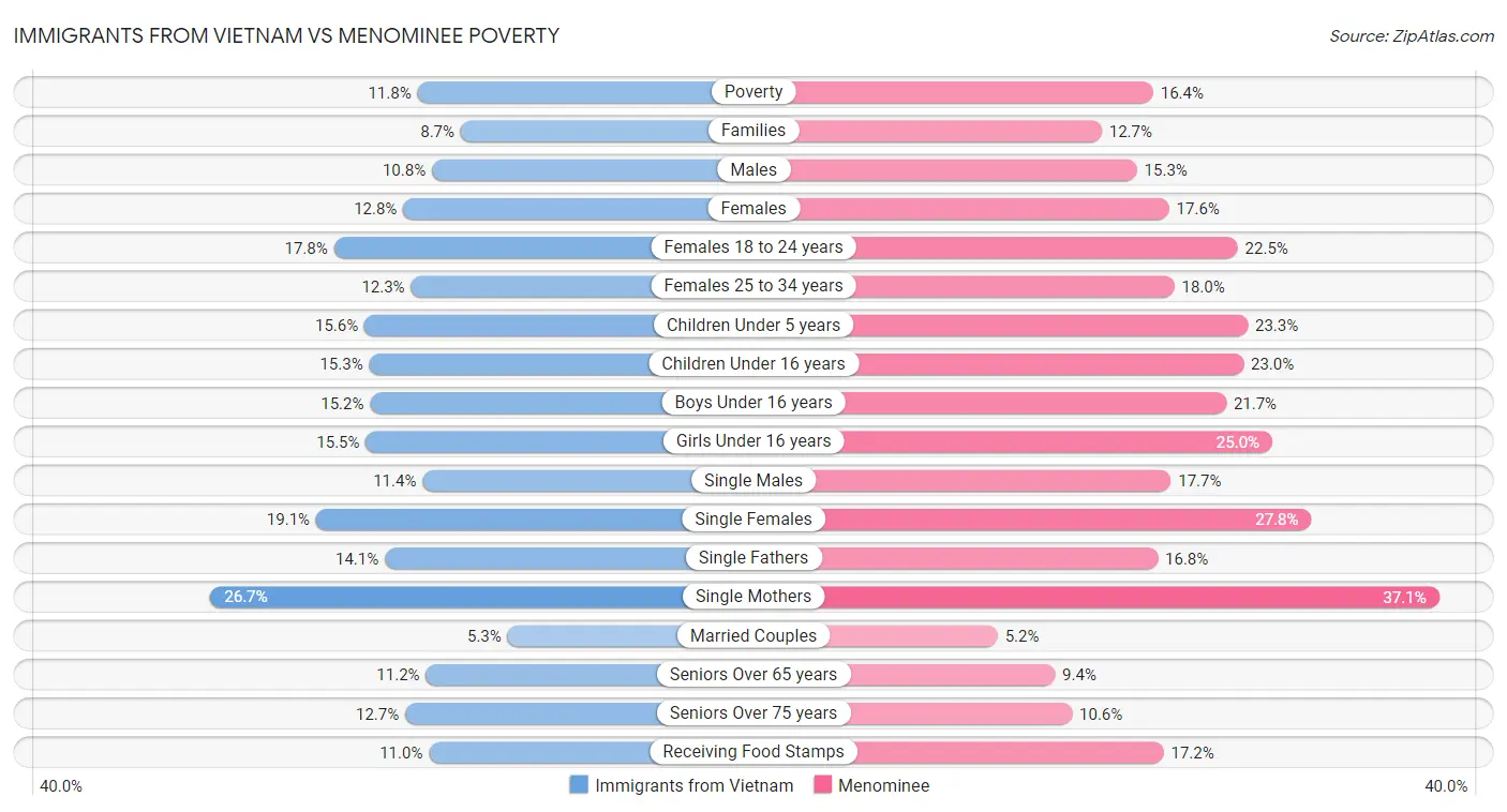 Immigrants from Vietnam vs Menominee Poverty