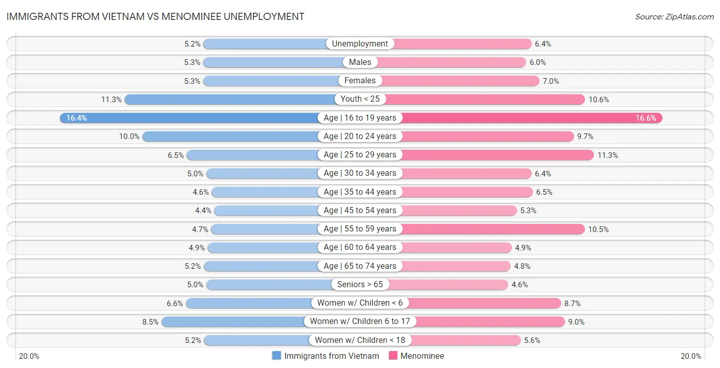 Immigrants from Vietnam vs Menominee Unemployment