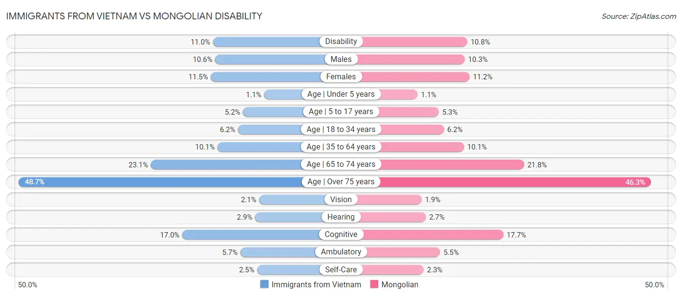 Immigrants from Vietnam vs Mongolian Disability