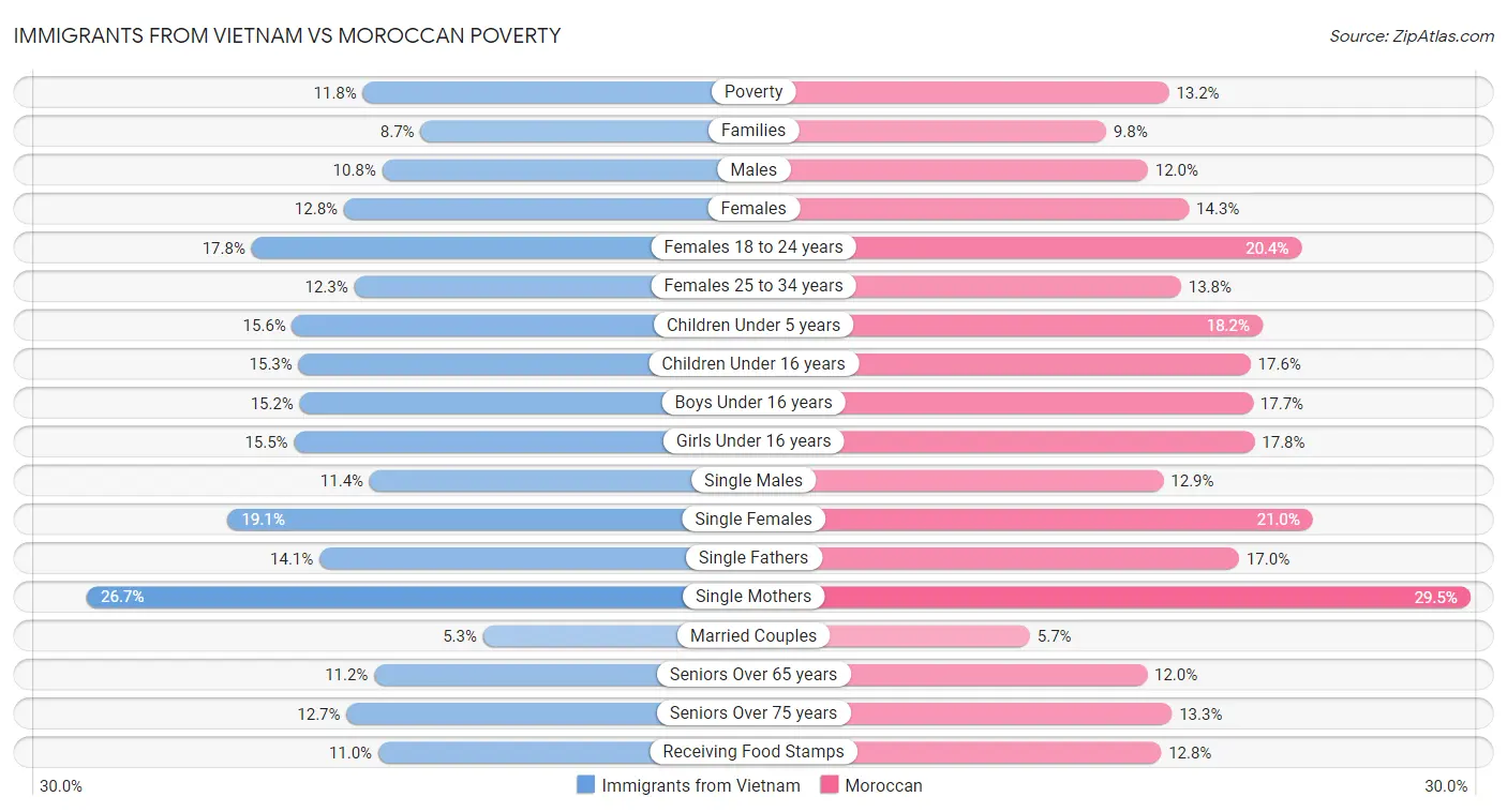 Immigrants from Vietnam vs Moroccan Poverty