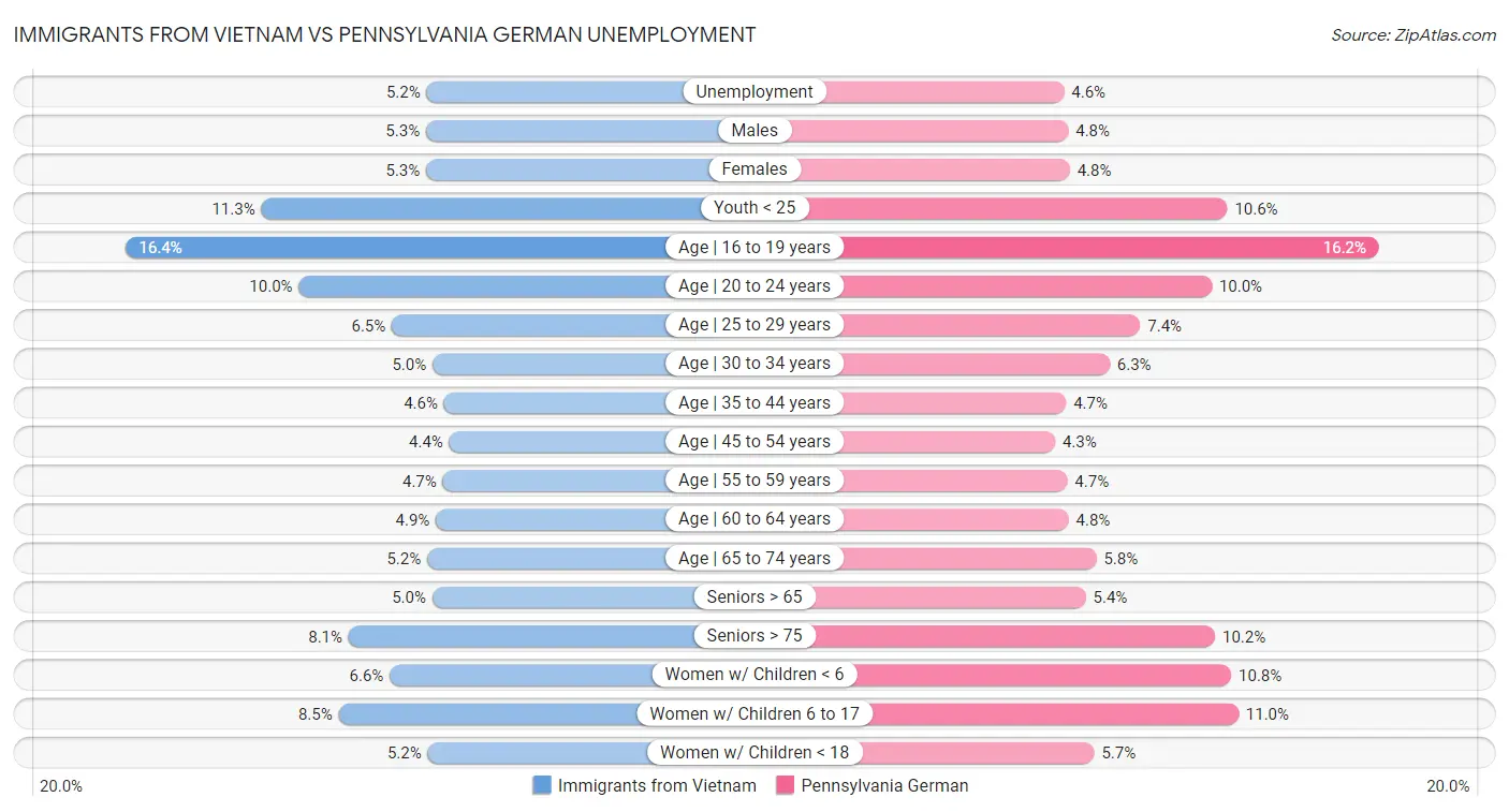 Immigrants from Vietnam vs Pennsylvania German Unemployment