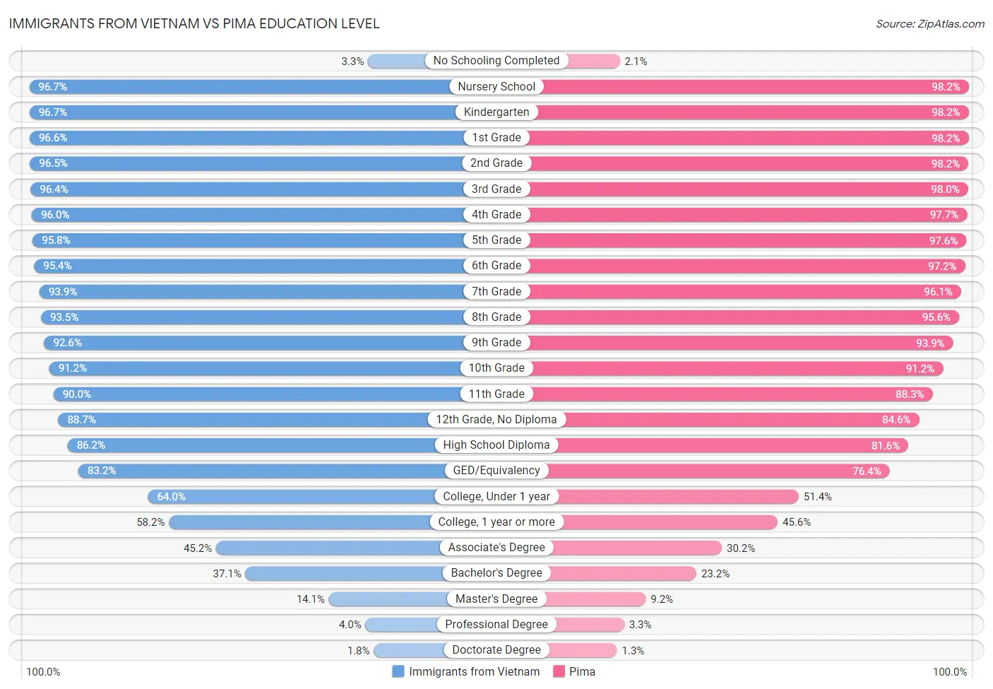 Immigrants from Vietnam vs Pima Education Level