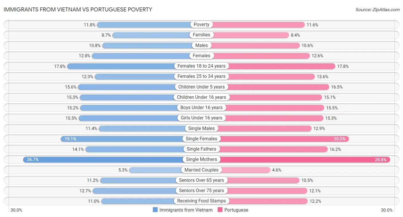 Immigrants from Vietnam vs Portuguese Poverty