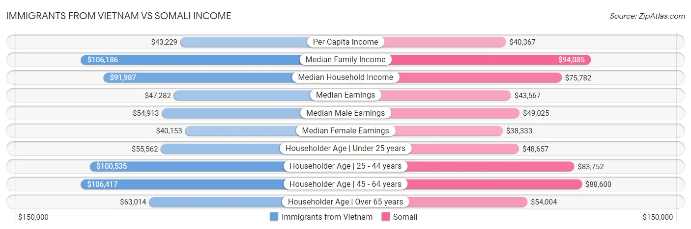 Immigrants from Vietnam vs Somali Income