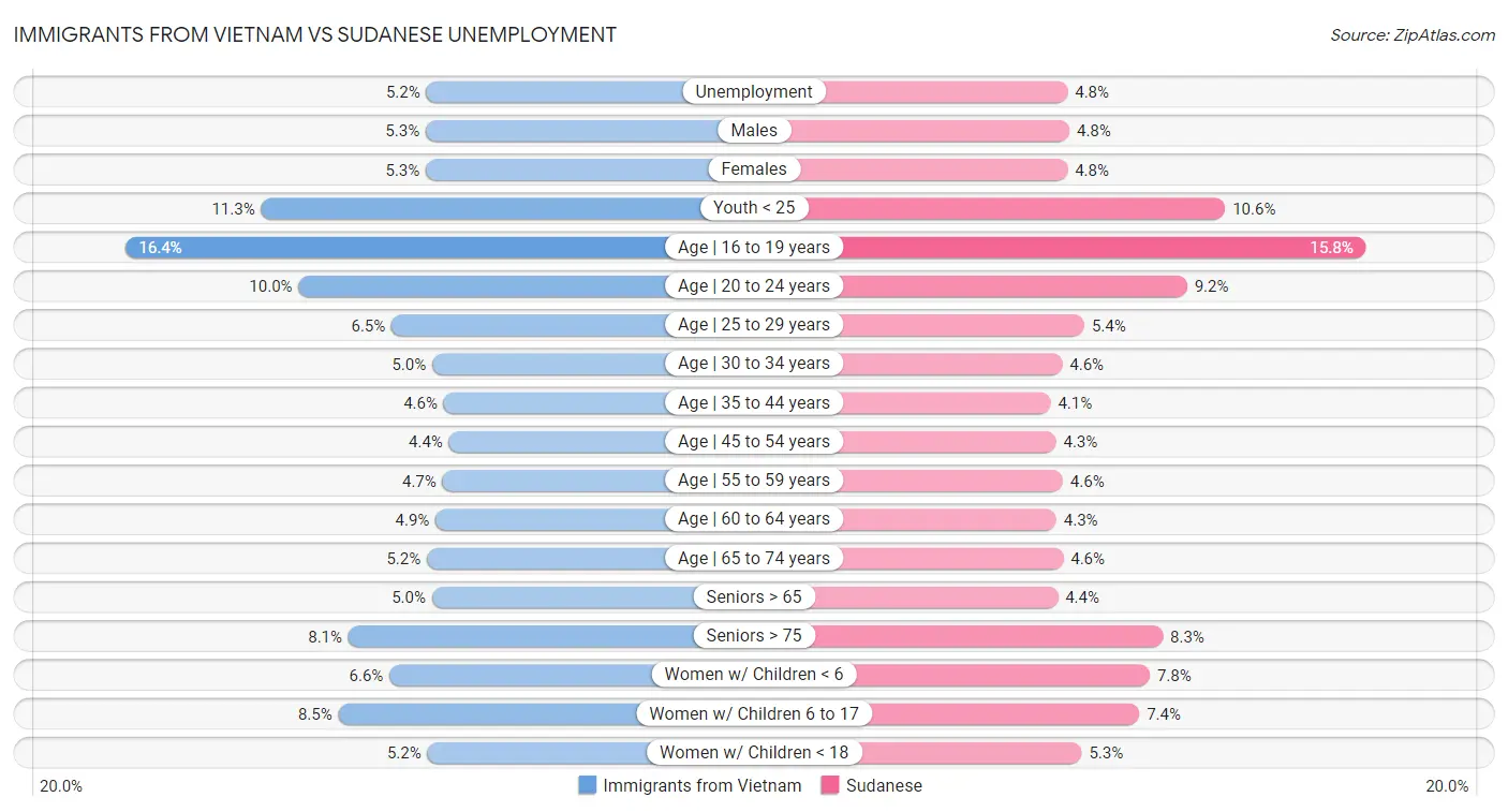 Immigrants from Vietnam vs Sudanese Unemployment