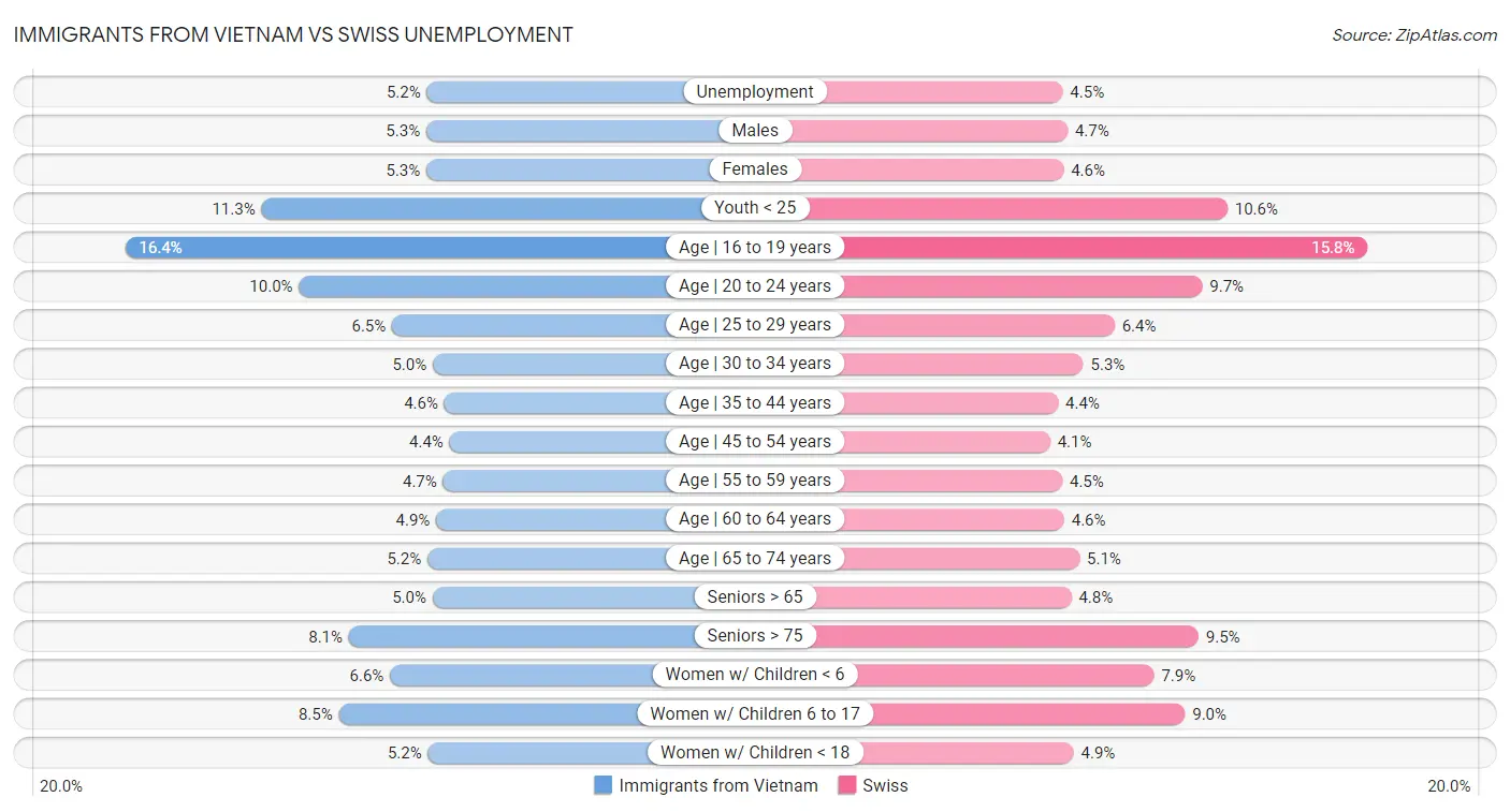 Immigrants from Vietnam vs Swiss Unemployment