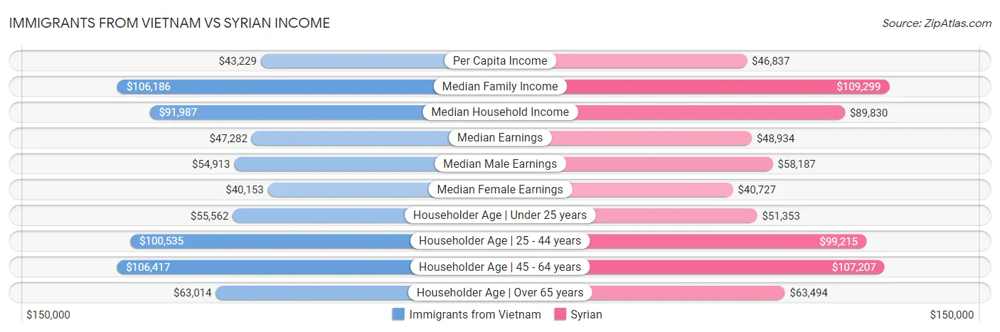 Immigrants from Vietnam vs Syrian Income
