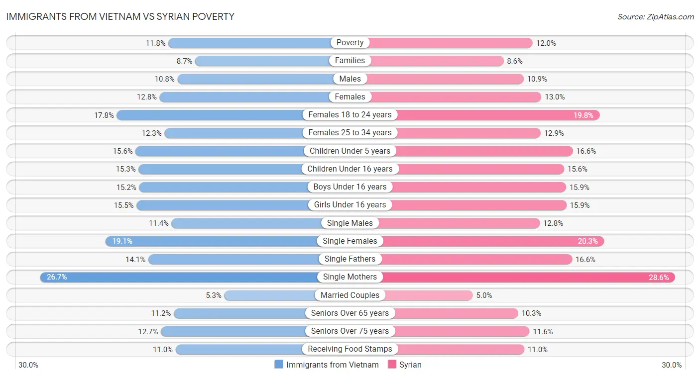 Immigrants from Vietnam vs Syrian Poverty