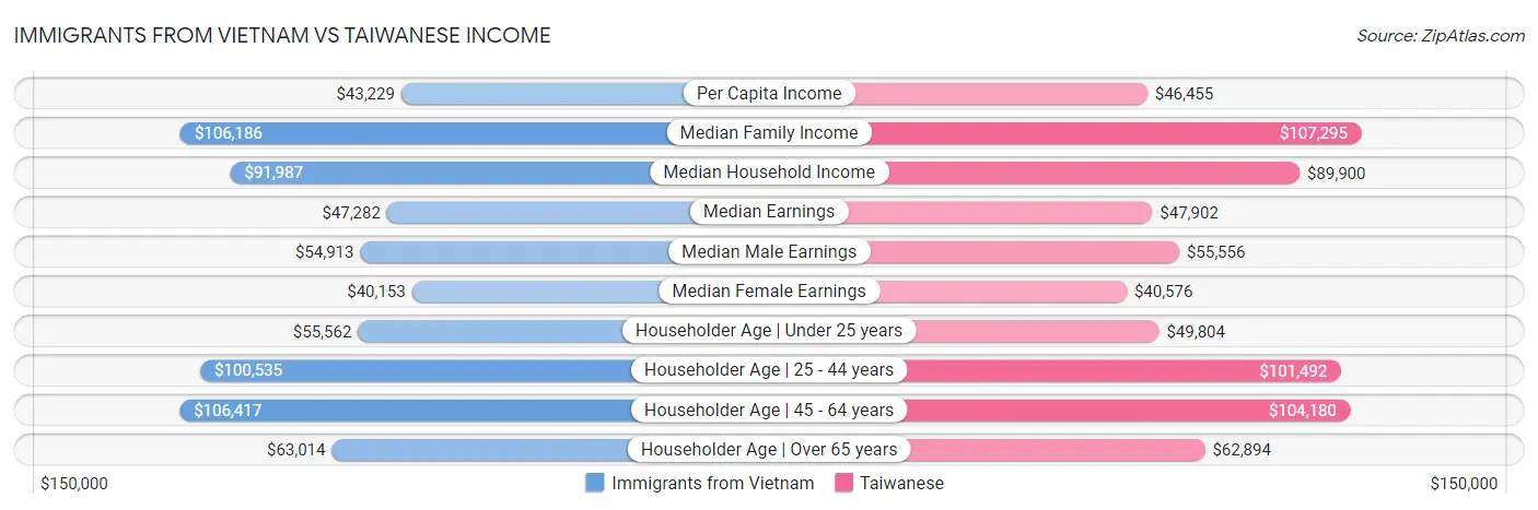 Immigrants from Vietnam vs Taiwanese Income