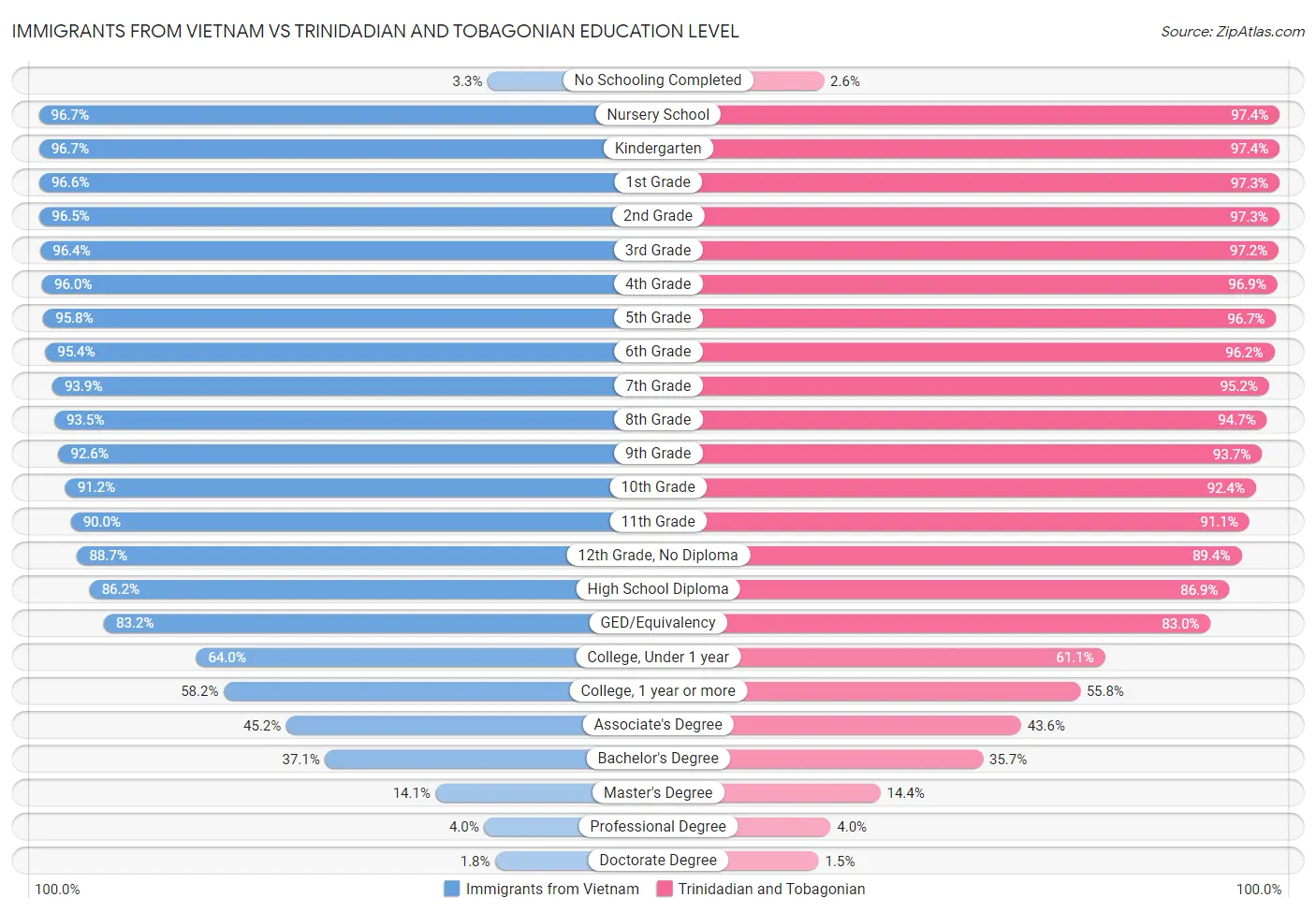 Immigrants from Vietnam vs Trinidadian and Tobagonian Education Level