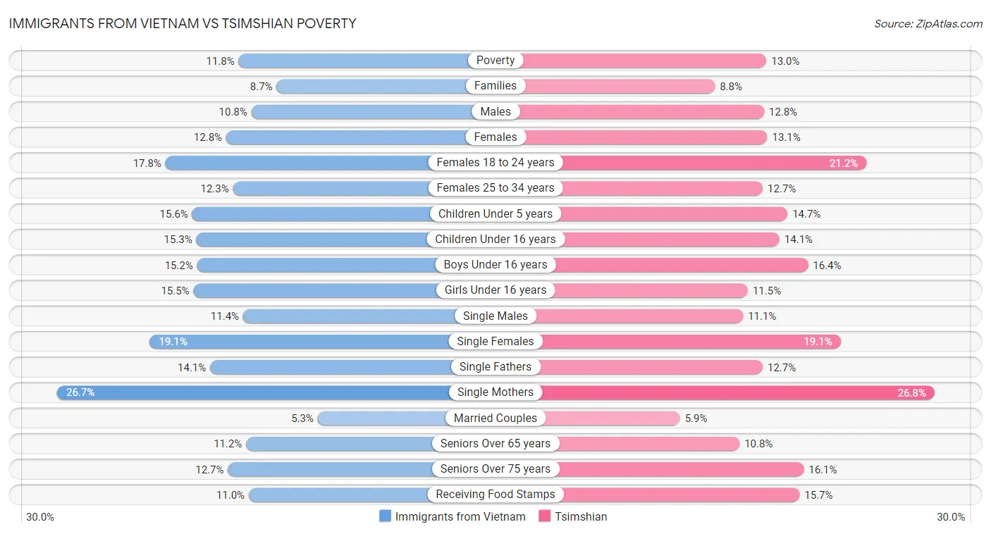 Immigrants from Vietnam vs Tsimshian Poverty