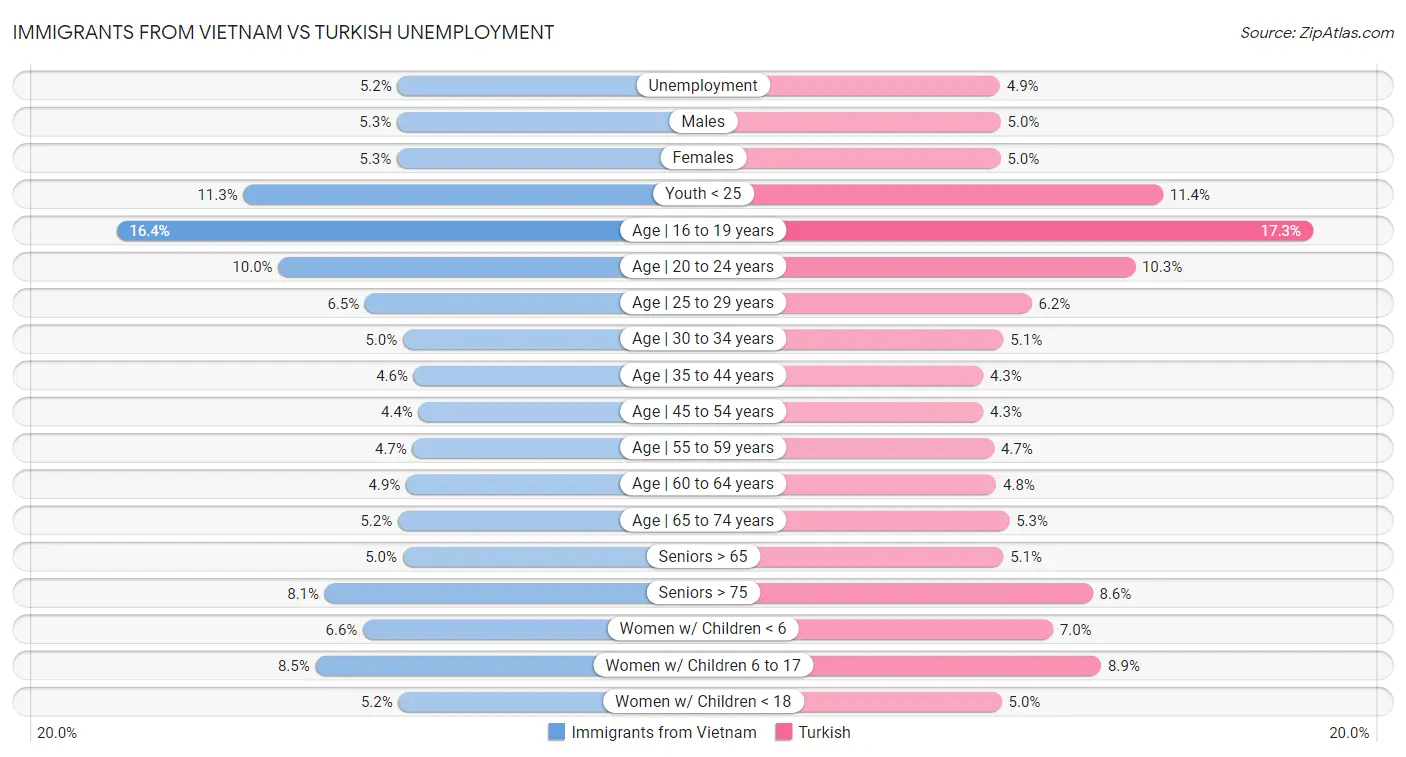 Immigrants from Vietnam vs Turkish Unemployment